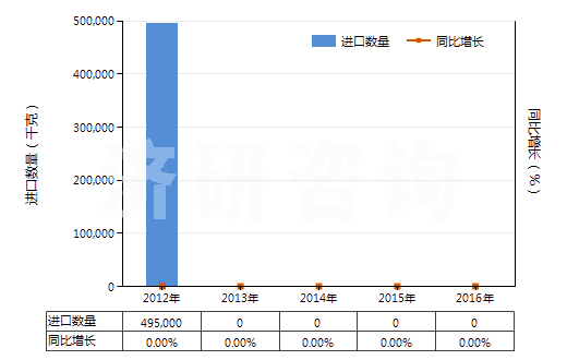 2012-2016年中國硝酸銨(HS31023000)進口量及增速統計